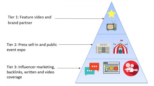 The Secret Formula Behind The Best Integrated Video Campaign Ever campaign pyramid