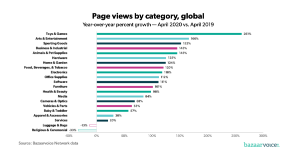 Graph of global page views for ecommerce by category showing a year on year increase in all sectors but luggage, bags, religious and ceremonies.