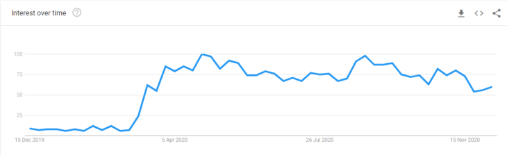 Screenshot of Google trends for "virtual events" showing sustained increase in interest